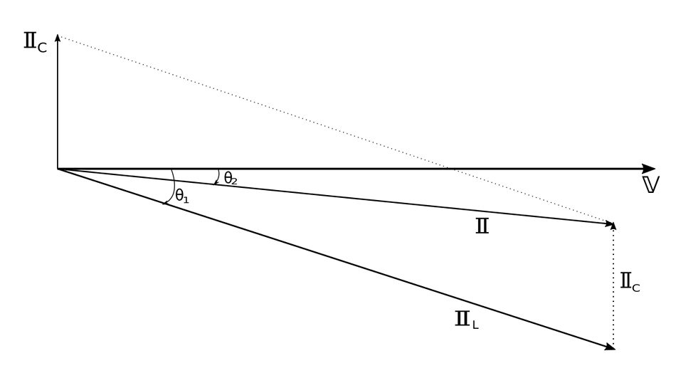 Phasor diagram showing power factor correction.