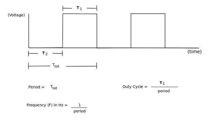 Pulse width modualtion diagram
