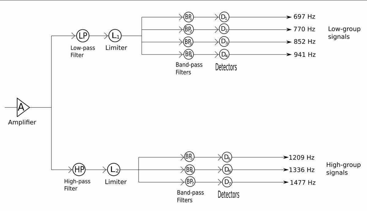 Block diagram of touch-tone phone detection scheme