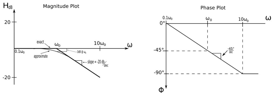 Bode Plots of simple pole