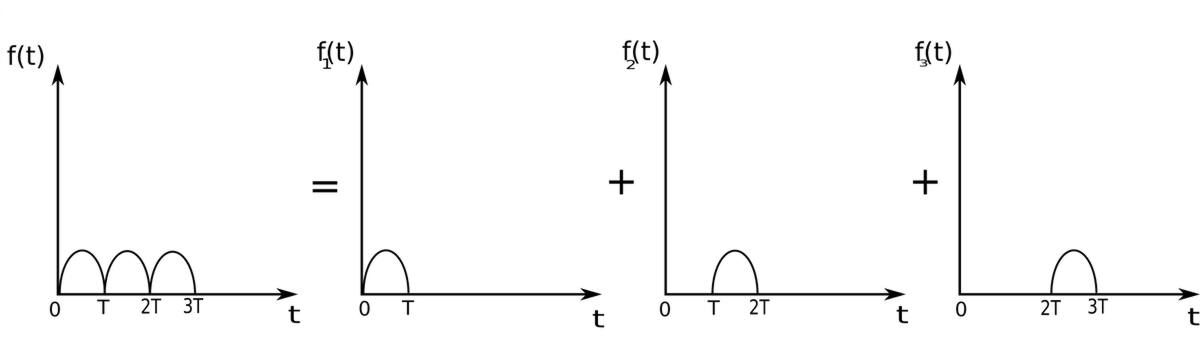 periodic function as the sume of time shift functions