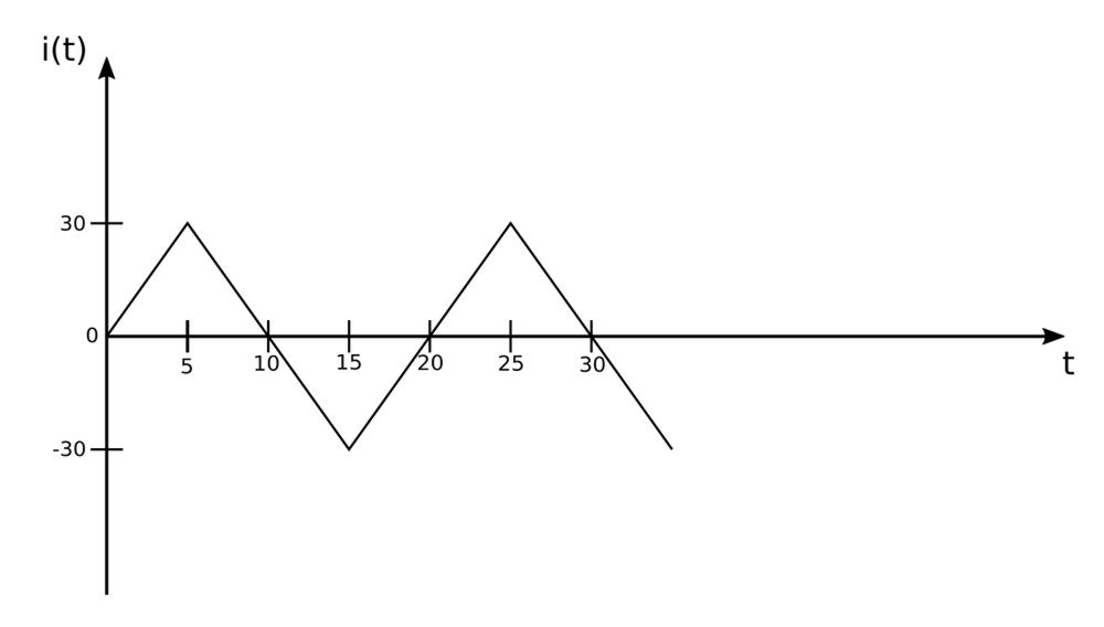 Triangle waveform