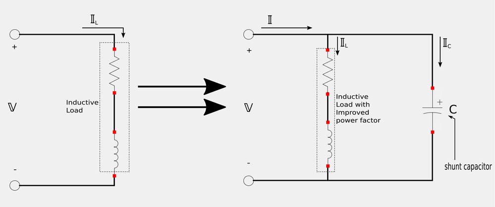 Power factor correction with a capacitor.
