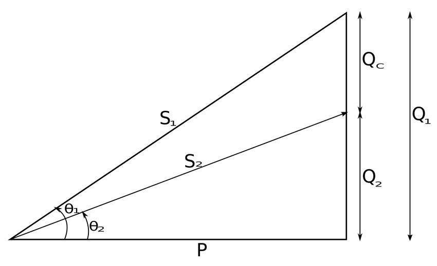 Power triangle showing effects of power factor correction.