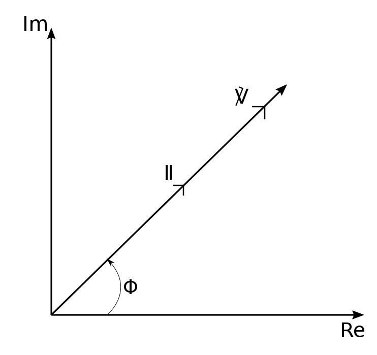 Phase diagram for voltage and current of a resistor