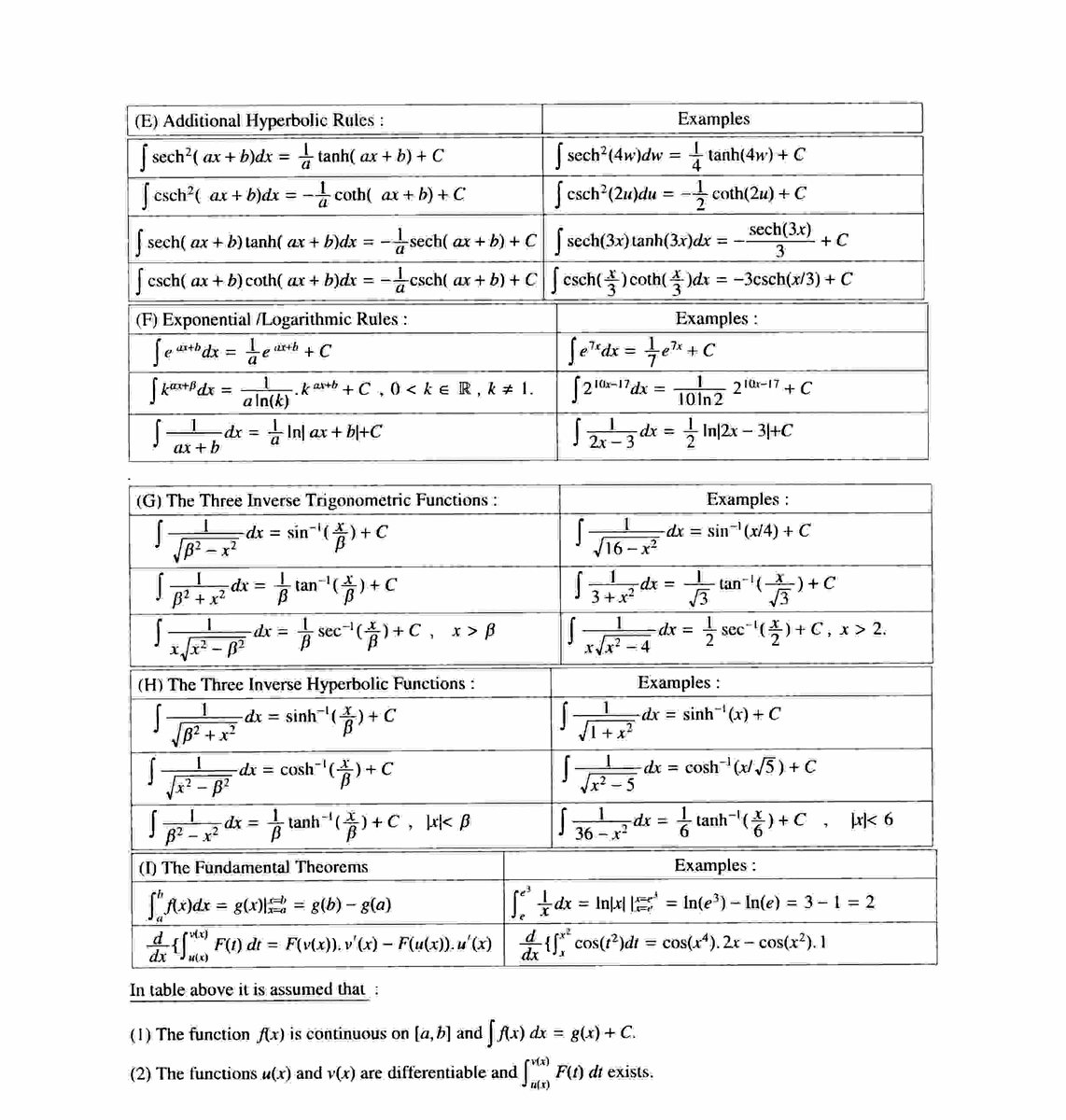 Table of integrals