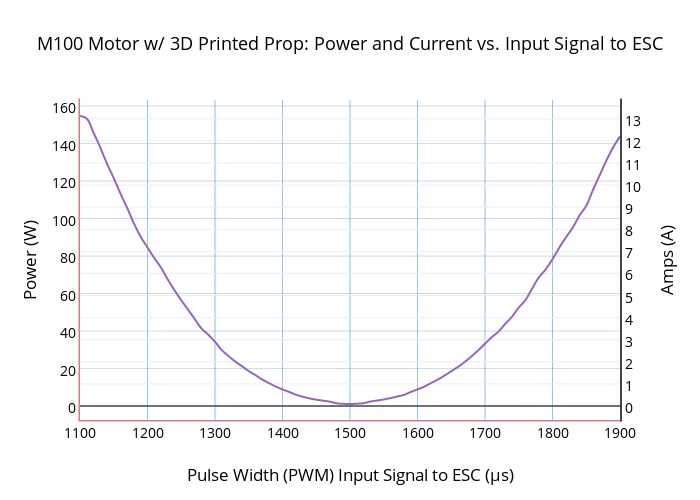 PWM vs current for ROV thrusters