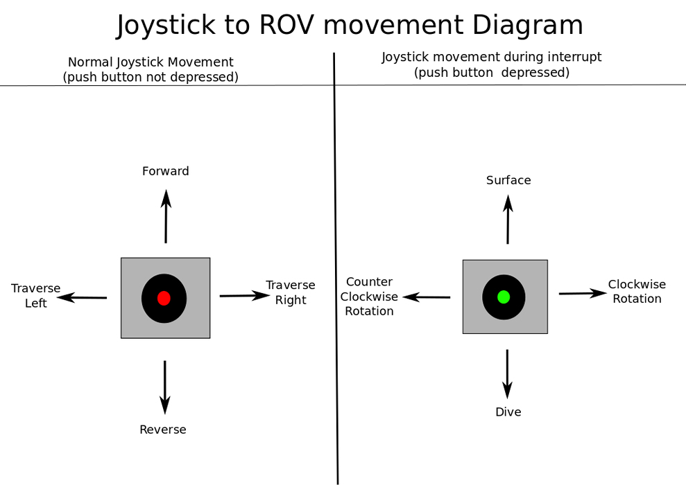 Diagram showing joystick to ROV movement
