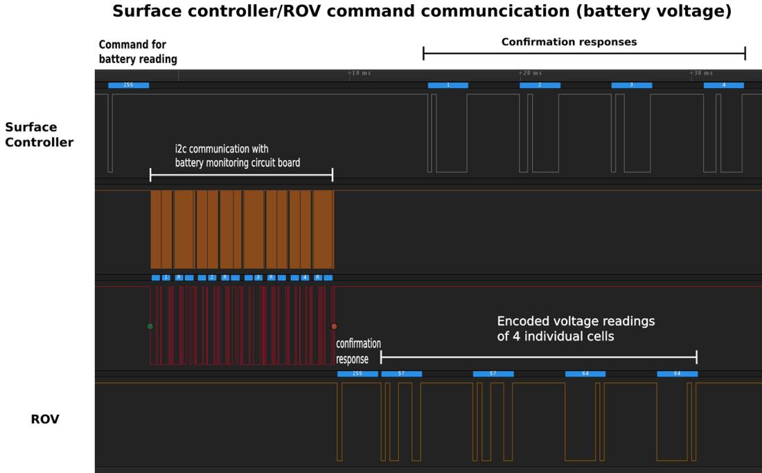 Logic analyzer capture of ROV communication