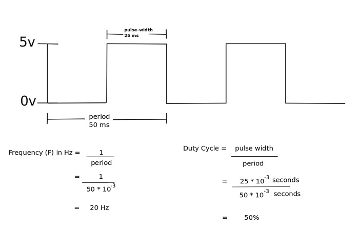 Pulse width modulation diagram